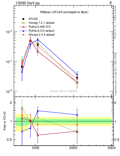 Plot of ttbar.m in 13000 GeV pp collisions