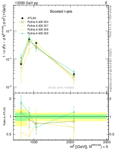 Plot of ttbar.m in 13000 GeV pp collisions