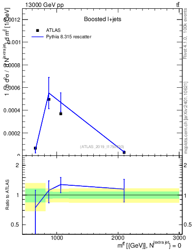 Plot of ttbar.m in 13000 GeV pp collisions