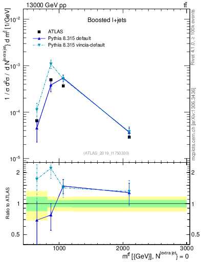 Plot of ttbar.m in 13000 GeV pp collisions