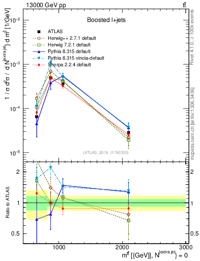 Plot of ttbar.m in 13000 GeV pp collisions