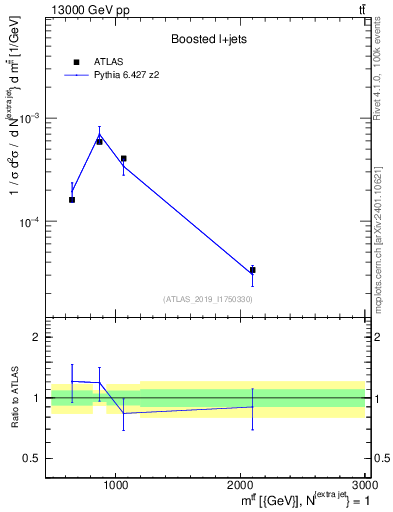 Plot of ttbar.m in 13000 GeV pp collisions