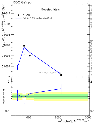 Plot of ttbar.m in 13000 GeV pp collisions