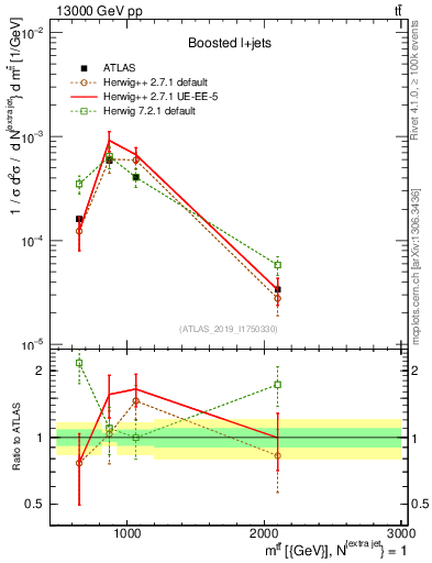 Plot of ttbar.m in 13000 GeV pp collisions