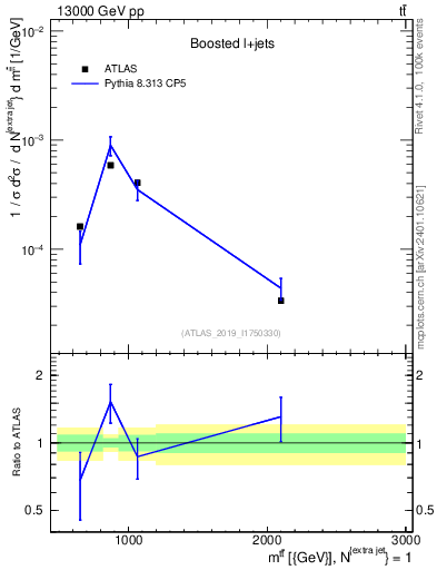 Plot of ttbar.m in 13000 GeV pp collisions