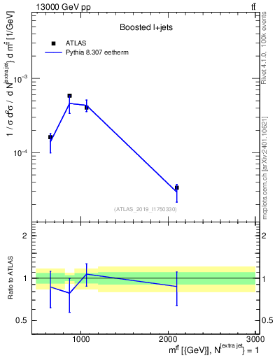 Plot of ttbar.m in 13000 GeV pp collisions