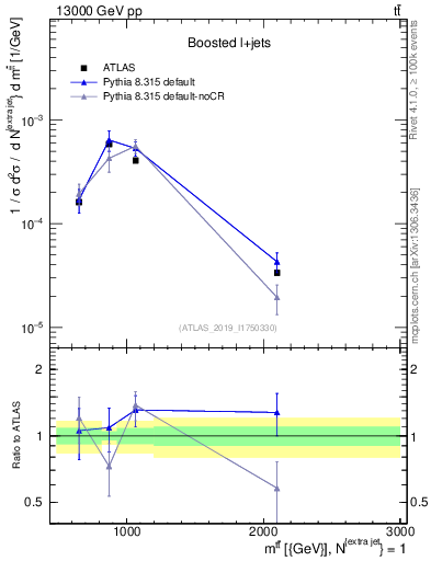 Plot of ttbar.m in 13000 GeV pp collisions