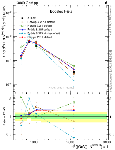 Plot of ttbar.m in 13000 GeV pp collisions