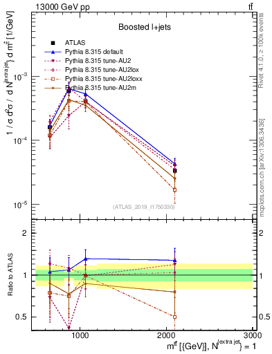 Plot of ttbar.m in 13000 GeV pp collisions
