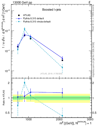 Plot of ttbar.m in 13000 GeV pp collisions