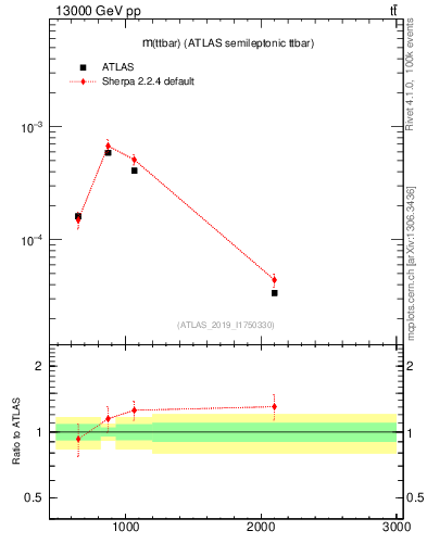 Plot of ttbar.m in 13000 GeV pp collisions