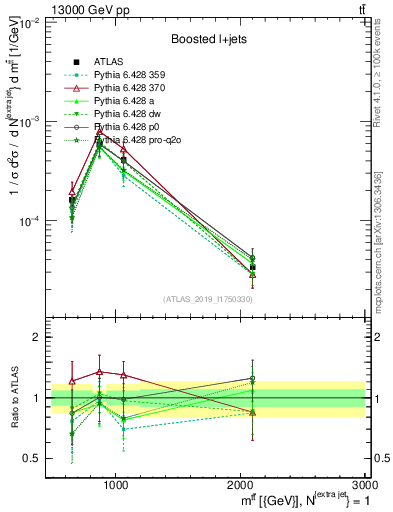 Plot of ttbar.m in 13000 GeV pp collisions