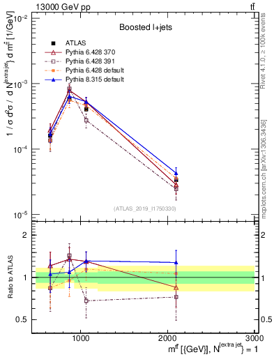 Plot of ttbar.m in 13000 GeV pp collisions