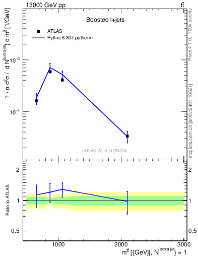 Plot of ttbar.m in 13000 GeV pp collisions