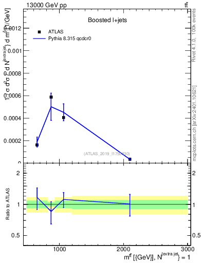 Plot of ttbar.m in 13000 GeV pp collisions