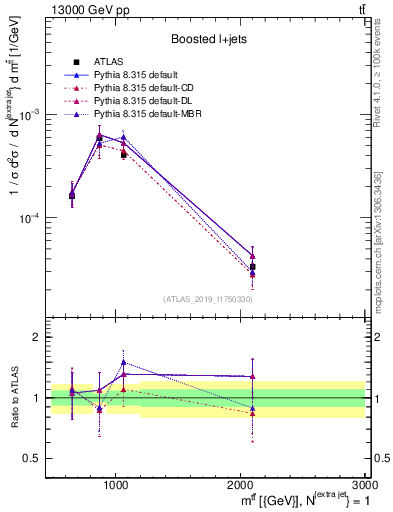 Plot of ttbar.m in 13000 GeV pp collisions