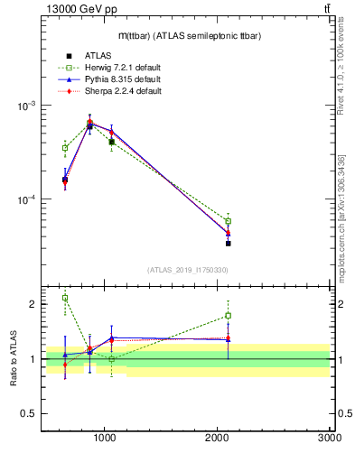 Plot of ttbar.m in 13000 GeV pp collisions
