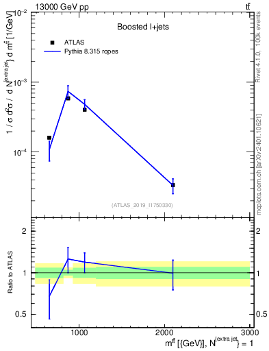 Plot of ttbar.m in 13000 GeV pp collisions