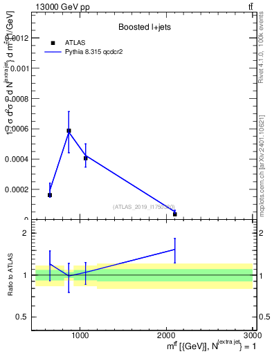 Plot of ttbar.m in 13000 GeV pp collisions