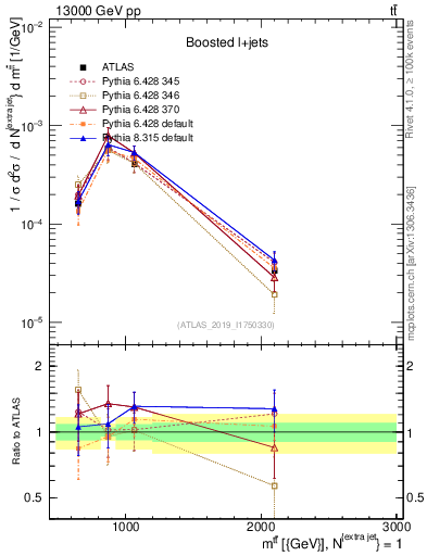 Plot of ttbar.m in 13000 GeV pp collisions