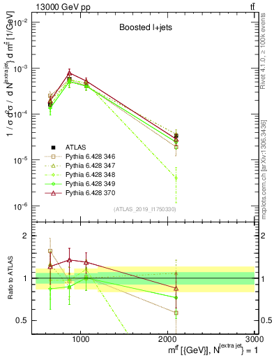 Plot of ttbar.m in 13000 GeV pp collisions
