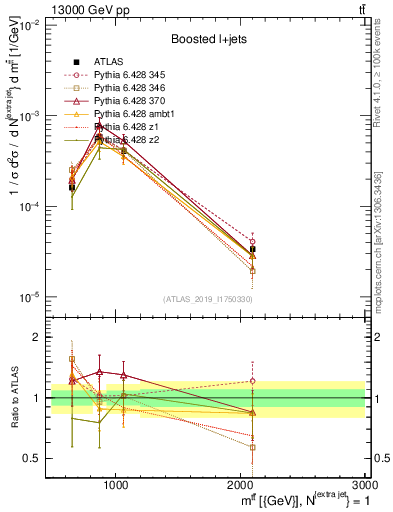Plot of ttbar.m in 13000 GeV pp collisions