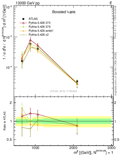 Plot of ttbar.m in 13000 GeV pp collisions