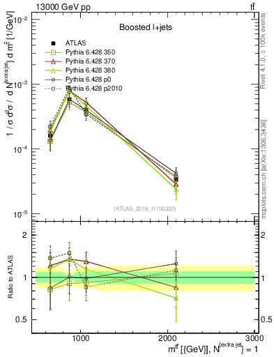 Plot of ttbar.m in 13000 GeV pp collisions