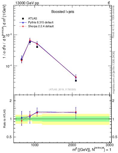 Plot of ttbar.m in 13000 GeV pp collisions