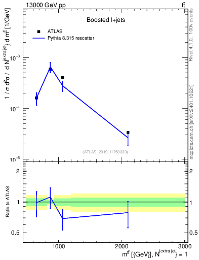 Plot of ttbar.m in 13000 GeV pp collisions