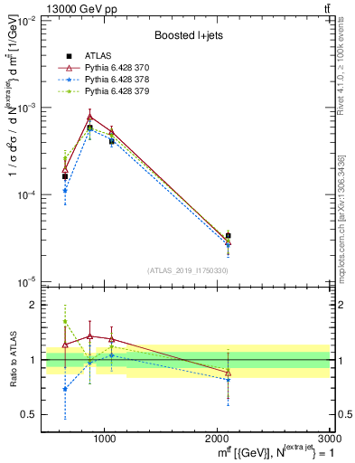 Plot of ttbar.m in 13000 GeV pp collisions