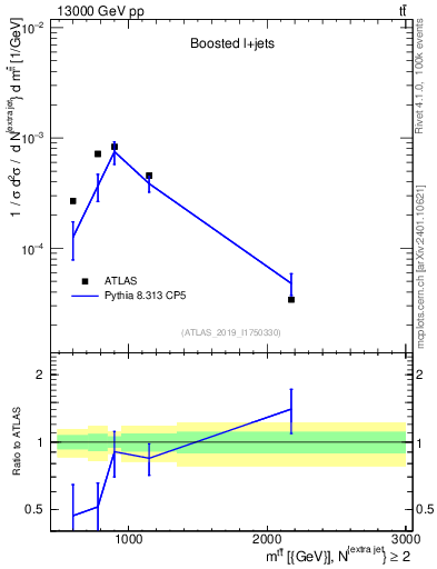 Plot of ttbar.m in 13000 GeV pp collisions