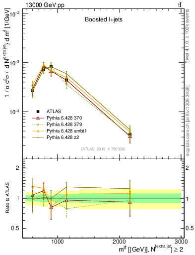 Plot of ttbar.m in 13000 GeV pp collisions