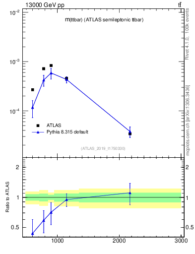 Plot of ttbar.m in 13000 GeV pp collisions