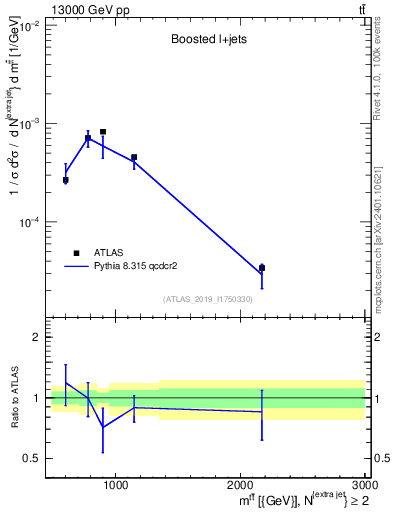 Plot of ttbar.m in 13000 GeV pp collisions