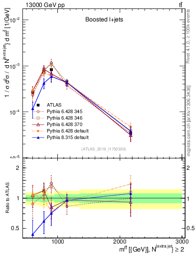 Plot of ttbar.m in 13000 GeV pp collisions