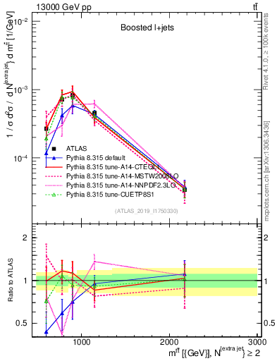 Plot of ttbar.m in 13000 GeV pp collisions