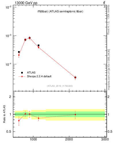 Plot of ttbar.m in 13000 GeV pp collisions