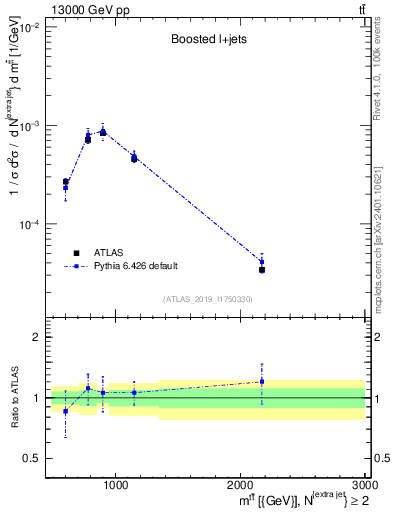 Plot of ttbar.m in 13000 GeV pp collisions