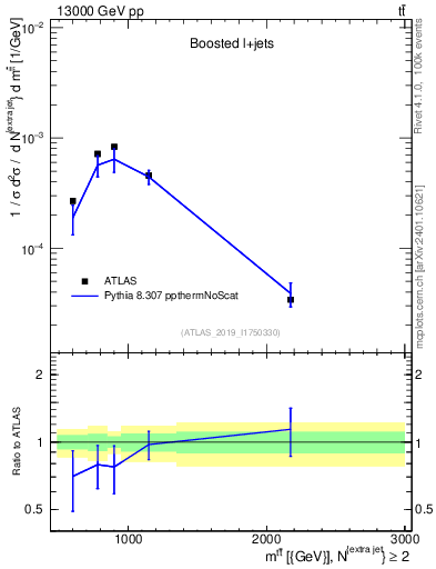 Plot of ttbar.m in 13000 GeV pp collisions