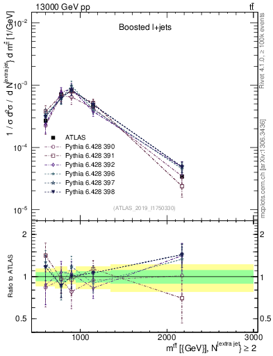 Plot of ttbar.m in 13000 GeV pp collisions