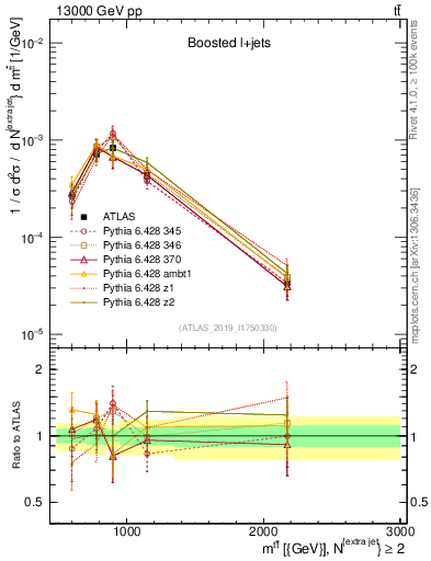Plot of ttbar.m in 13000 GeV pp collisions