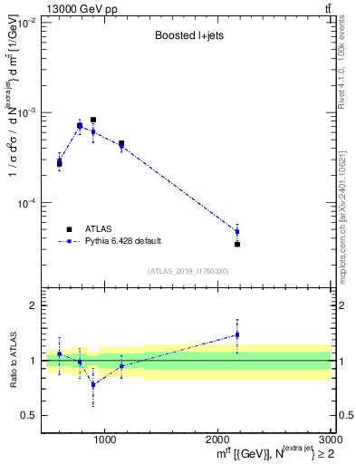 Plot of ttbar.m in 13000 GeV pp collisions