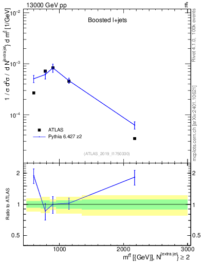 Plot of ttbar.m in 13000 GeV pp collisions