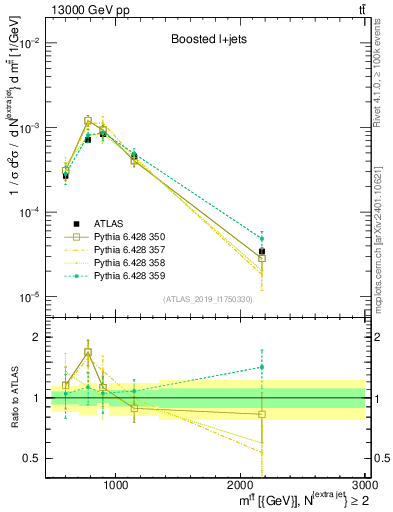 Plot of ttbar.m in 13000 GeV pp collisions