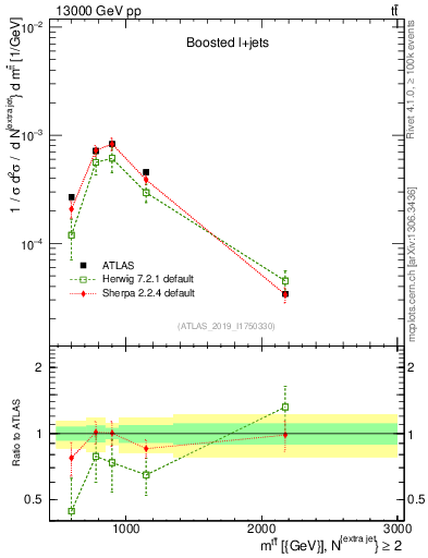 Plot of ttbar.m in 13000 GeV pp collisions