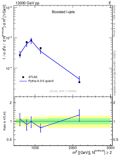 Plot of ttbar.m in 13000 GeV pp collisions