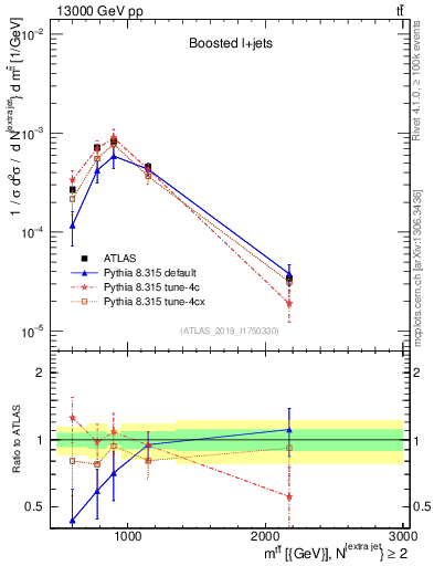 Plot of ttbar.m in 13000 GeV pp collisions