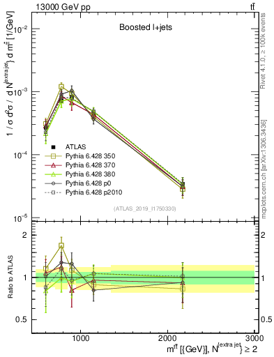 Plot of ttbar.m in 13000 GeV pp collisions