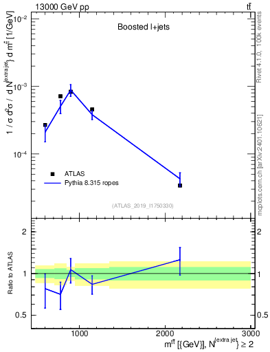 Plot of ttbar.m in 13000 GeV pp collisions